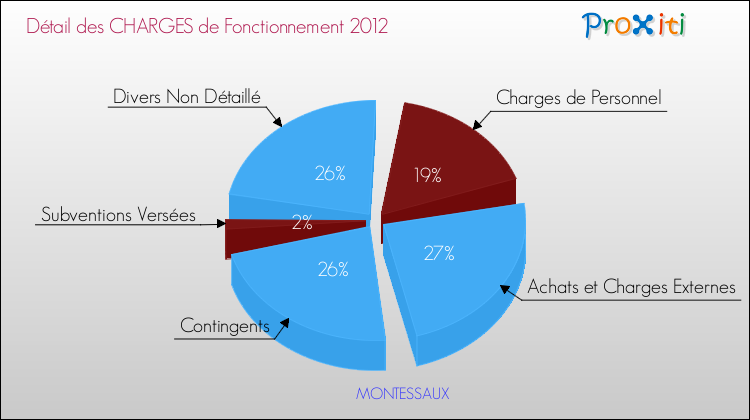 Décomposition des Charges de Fonctionnement 2012 de la commune de MONTESSAUX Charges de Fonctionnement 2012 pour la commune de MONTESSAUX
