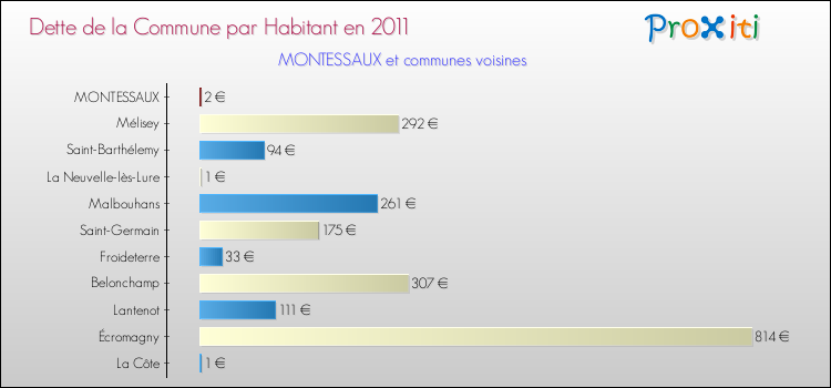 Dette par habitant de la commune en 2011 pour MONTESSAUX et les communes proches Comparaison de la dette par habitant de la commune en 2011 pour MONTESSAUX et les communes voisines