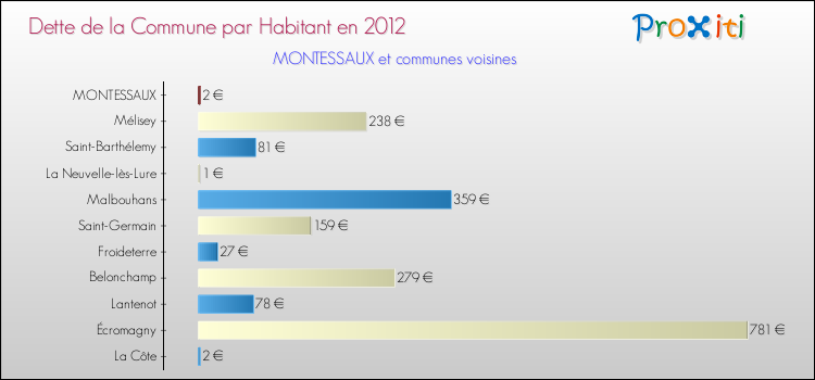 Dette par habitant de la commune en 2012 pour MONTESSAUX et les communes proches Comparaison de la dette par habitant de la commune en 2012 pour MONTESSAUX et les communes voisines
