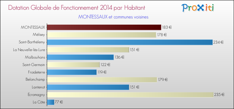 Montant des dotations globales de fonctionnement DGF par Habitant pour MONTESSAUX et les communes proches en 2014. Comparaison des des dotations globales de fonctionnement DGF par habitant pour MONTESSAUX et les communes voisines en 2014.