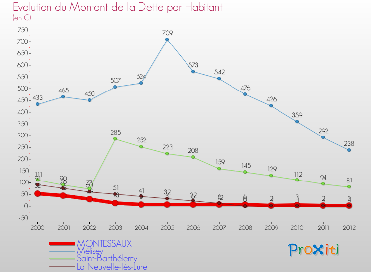 Evolution de la dette par habitant pour la commune de MONTESSAUX et les communes proches de 2000 à 2012 Comparaison de la dette par habitant pour MONTESSAUX et les communes voisines de 2000 à 2012