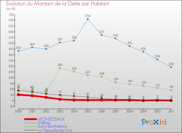 Evolution de la dette par habitant pour la commune de MONTESSAUX et les communes proches Comparaison de la dette par habitant pour MONTESSAUX et les communes voisines