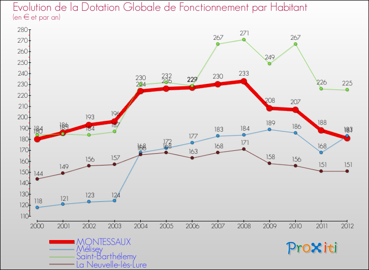 Evolution et montant de la dotation globale de fonctionnement par Habitant pour MONTESSAUX et les communes proches Comparaison des dotations globales de fonctionnement par habitant pour MONTESSAUX et les communes voisines
