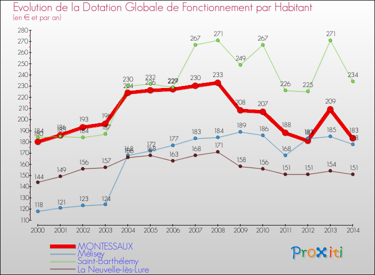 Evolution et montant de la dotation globale de fonctionnement par Habitant pour MONTESSAUX et les communes proches de 2000 à 2014. Comparaison des dotations globales de fonctionnement par habitant pour MONTESSAUX et les communes voisines de 2000 à 2014.