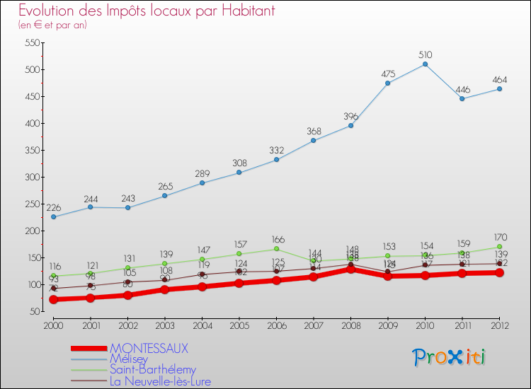 Evolution et montant des impôts locaux par Habitant pour MONTESSAUX et les communes proches Comparaison des impôts locaux par habitant pour MONTESSAUX et les communes voisines
