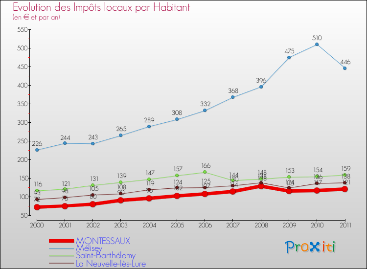 Evolution et montant des impôts locaux par Habitant pour MONTESSAUX et les communes proches Comparaison des impôts locaux par habitant pour MONTESSAUX et les communes voisines