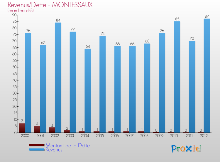 Evolution comparée de la dette et des revenus pour la commune de MONTESSAUX de 2000 à 2012 Comparaison de la dette et des revenus pour MONTESSAUX de 2000 à 2012