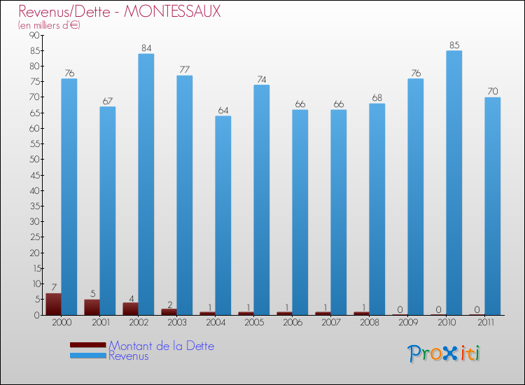 Evolution comparée de la dette et des revenus pour la commune de MONTESSAUX de 2000 à 2011 Comparaison de la dette et des revenus pour MONTESSAUX de 2000 à 2011
