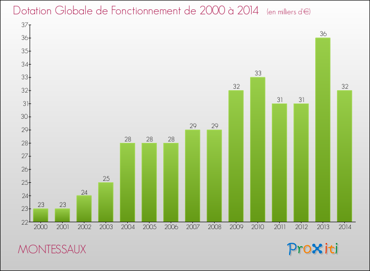 Evolution du montant de la Dotation Globale de Fonctionnement pour la commune de MONTESSAUX de 2000 à 2014 Evolution du montant de la Dotation Globale de Fonctionnement pour MONTESSAUX de 2000 à 2014
