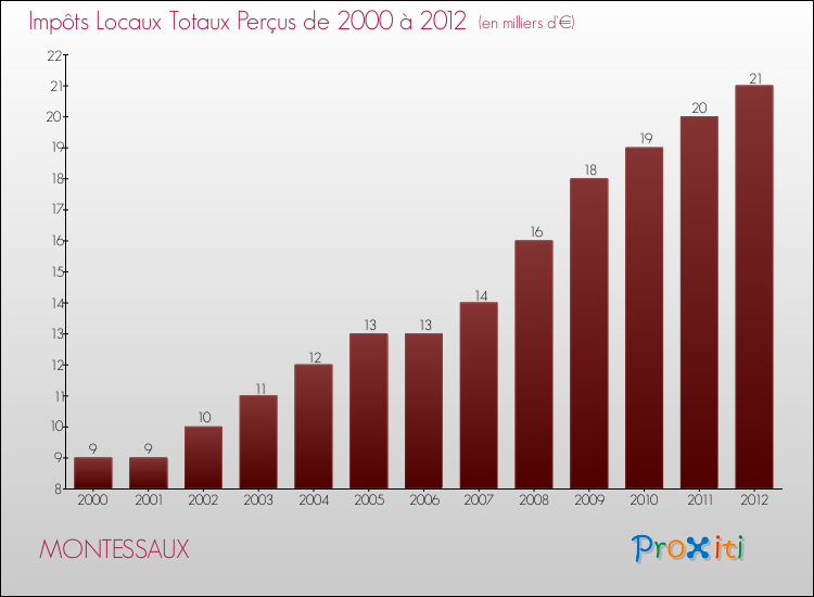 Evolution des Impôts Locaux pour la commune de MONTESSAUX de 2000 à 2012 Evolution des Impôts Locaux pour MONTESSAUX de 2000 à 2012
