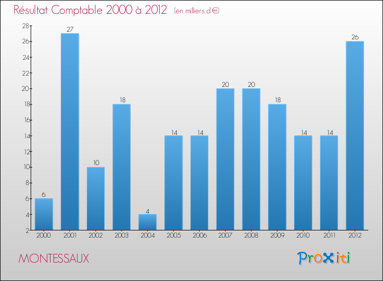 Evolution du résultat comptable pour la commune de MONTESSAUX de 2000 à 2012 Evolution du résultat comptable pour MONTESSAUX de 2000 à 2012