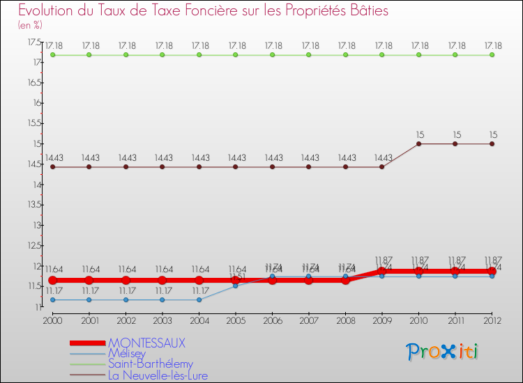 Evolution du taux de la taxe foncière sur le bati pour MONTESSAUX et les communes proches de 2000 à 2012 Comparaison des taux de taxe foncière sur le bati pour MONTESSAUX et les communes voisines de 2000 à 2012