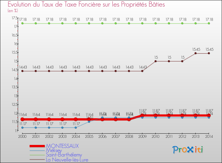 Evolution du taux de la taxe foncière sur le bati pour MONTESSAUX et les communes proches de 2000 à 2014 Comparaison des taux de taxe foncière sur le bati pour MONTESSAUX et les communes voisines de 2000 à 2014