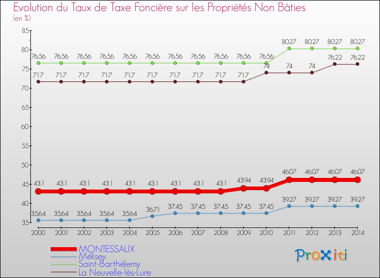 Evolution du taux de la taxe foncière sur les immeubles et terrains non batis pour MONTESSAUX et les communes proches de 2000 à 2014 Comparaison des taux de la taxe foncière sur les immeubles et terrains non batis pour MONTESSAUX et les communes voisines de 2000 à 2014