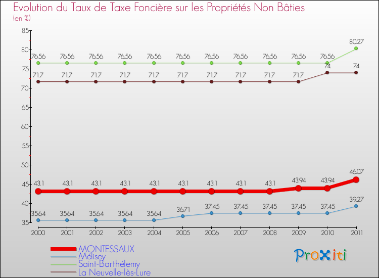 Evolution du taux de la taxe foncière sur les immeubles et terrains non batis pour MONTESSAUX et les communes proches Comparaison des taux de la taxe foncière sur les immeubles et terrains non batis pour MONTESSAUX et les communes voisines