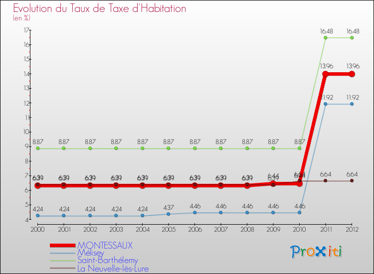 Evolution du taux de la taxe d'habitation pour MONTESSAUX et les communes proches Comparaison des taux de la taxe d'habitation pour MONTESSAUX et les communes voisines