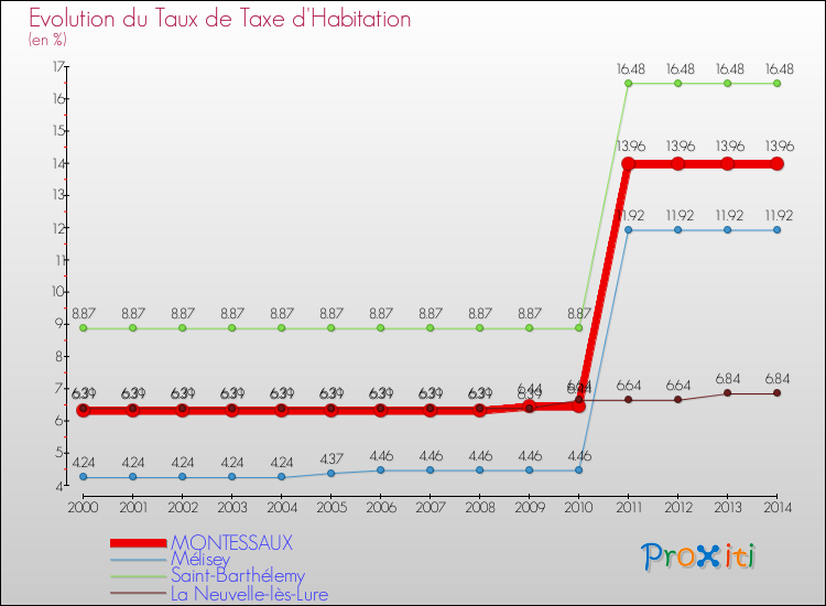 Evolution du taux de la taxe d'habitation pour MONTESSAUX et les communes proches de 2000 à 2014 Comparaison des taux de la taxe d'habitation pour MONTESSAUX et les communes voisines de 2000 à 2014