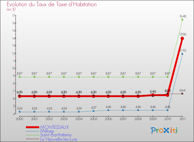 Evolution du taux de la taxe d'habitation pour MONTESSAUX et les communes proches Comparaison des taux de la taxe d'habitation pour MONTESSAUX et les communes voisines