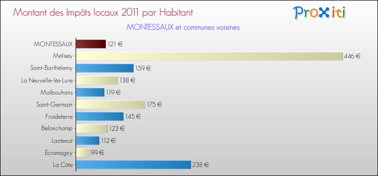 Montant des impôts locaux par Habitant pour MONTESSAUX et les communes proches Comparaison des impôts locaux par habitant pour MONTESSAUX et les communes voisines