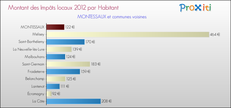Montant des impôts locaux par Habitant pour MONTESSAUX et les communes proches Comparaison des impôts locaux par habitant pour MONTESSAUX et les communes voisines