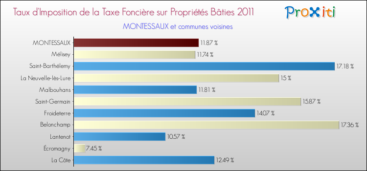 Taux d'imposition de la taxe foncière sur le bati 2011 pour MONTESSAUX et les communes proches Comparaison des taux d'imposition de la taxe foncière sur le bati 2011 pour MONTESSAUX et les communes voisines