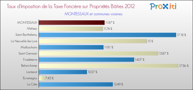 Taux d'imposition de la taxe foncière sur le bati 2012 pour MONTESSAUX et les communes proches Comparaison des taux d'imposition de la taxe foncière sur le bati 2012 pour MONTESSAUX et les communes voisines