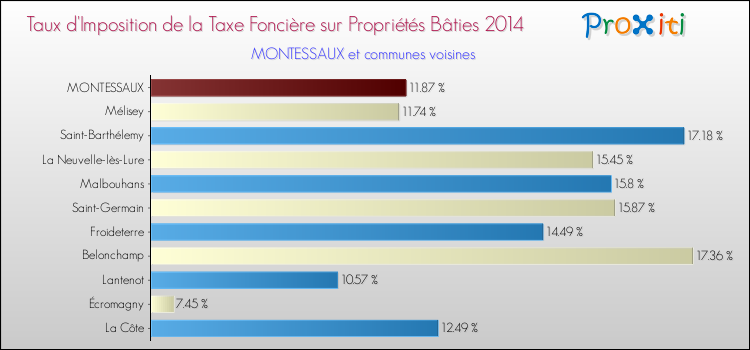 Taux d'imposition de la taxe foncière sur le bati 2014 pour MONTESSAUX et les communes proches Comparaison des taux d'imposition de la taxe foncière sur le bati 2014 pour MONTESSAUX et les communes voisines