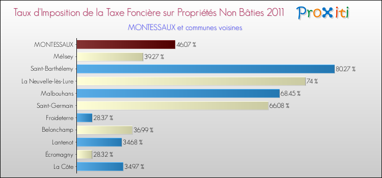 Taux d'imposition de la taxe foncière sur les immeubles et terrains non batis 2011 pour MONTESSAUX et les communes proches Comparaison des taux d'imposition de la taxe foncière sur les immeubles et terrains non batis 2011 pour MONTESSAUX et les communes voisines