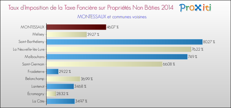 Taux d'imposition de la taxe foncière sur les immeubles et terrains non batis 2014 pour MONTESSAUX et les communes proches Comparaison des taux d'imposition de la taxe foncière sur les immeubles et terrains non batis 2014 pour MONTESSAUX et les communes voisines