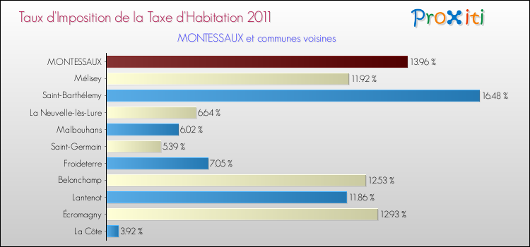 Taux d'imposition de la taxe d'habitation 2011 pour MONTESSAUX et les communes proches Comparaison des taux d'imposition de la taxe d'habitation 2011 pour MONTESSAUX et les communes voisines