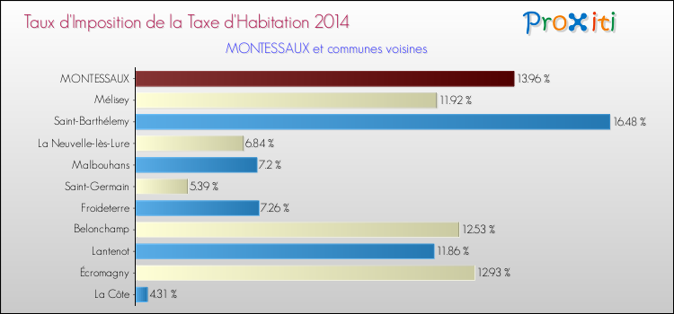 Taux d'imposition de la taxe d'habitation 2014 pour MONTESSAUX et les communes proches Comparaison des taux d'imposition de la taxe d'habitation 2014 pour MONTESSAUX et les communes voisines