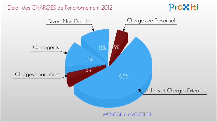 Décomposition des Charges de Fonctionnement 2012 de la commune de MONTIGNY-LèS-CHERLIEU Charges de Fonctionnement 2012 pour la commune de MONTIGNY-LèS-CHERLIEU