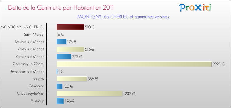 Dette par habitant de la commune en 2011 pour MONTIGNY-LèS-CHERLIEU et les communes proches Comparaison de la dette par habitant de la commune en 2011 pour MONTIGNY-LèS-CHERLIEU et les communes voisines
