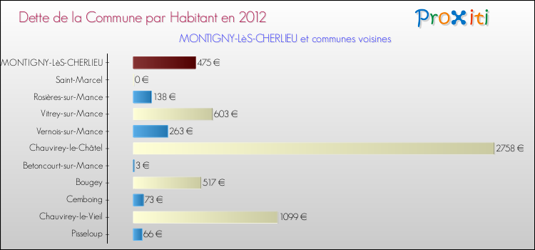 Dette par habitant de la commune en 2012 pour MONTIGNY-LèS-CHERLIEU et les communes proches Comparaison de la dette par habitant de la commune en 2012 pour MONTIGNY-LèS-CHERLIEU et les communes voisines