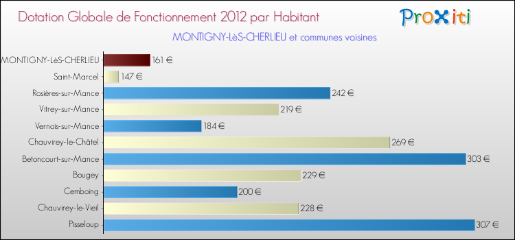 Montant des dotations globales de fonctionnement DGF par Habitant pour MONTIGNY-LèS-CHERLIEU et les communes proches Comparaison des des dotations globales de fonctionnement DGF par habitant pour MONTIGNY-LèS-CHERLIEU et les communes voisines
