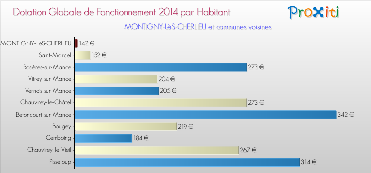 Montant des dotations globales de fonctionnement DGF par Habitant pour MONTIGNY-LèS-CHERLIEU et les communes proches en 2014. Comparaison des des dotations globales de fonctionnement DGF par habitant pour MONTIGNY-LèS-CHERLIEU et les communes voisines en 2014.