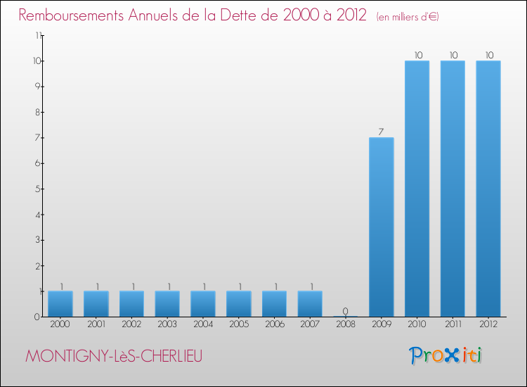 Evolution de l'annuité de la dette pour la commune de MONTIGNY-LèS-CHERLIEU de 2000 à 2012 Annuités de la dette pour MONTIGNY-LèS-CHERLIEU de 2000 à 2012