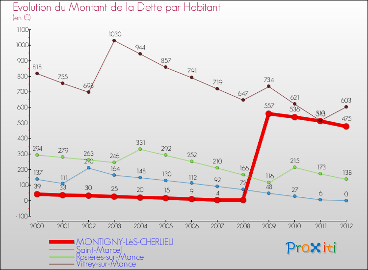 Evolution de la dette par habitant pour la commune de MONTIGNY-LèS-CHERLIEU et les communes proches de 2000 à 2012 Comparaison de la dette par habitant pour MONTIGNY-LèS-CHERLIEU et les communes voisines de 2000 à 2012