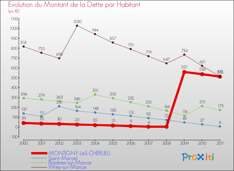 Evolution de la dette par habitant pour la commune de MONTIGNY-LèS-CHERLIEU et les communes proches Comparaison de la dette par habitant pour MONTIGNY-LèS-CHERLIEU et les communes voisines