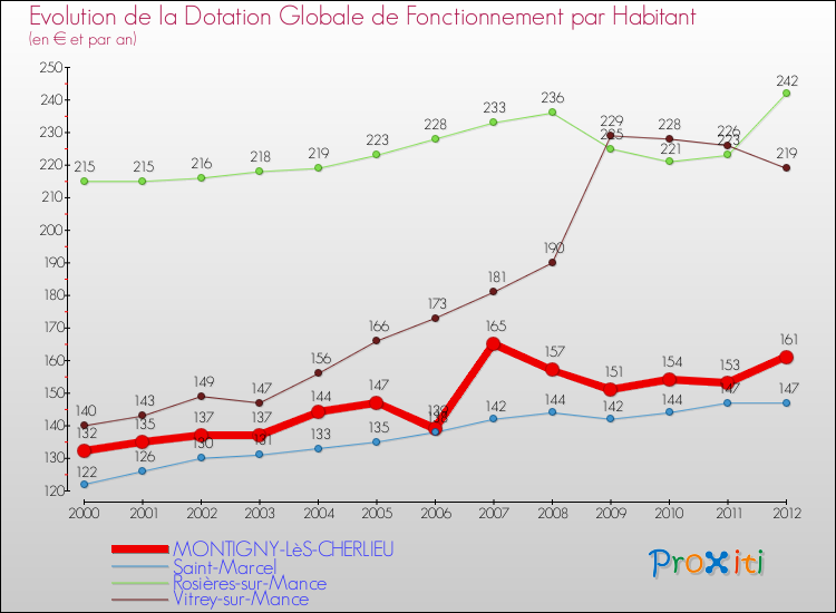 Evolution et montant de la dotation globale de fonctionnement par Habitant pour MONTIGNY-LèS-CHERLIEU et les communes proches Comparaison des dotations globales de fonctionnement par habitant pour MONTIGNY-LèS-CHERLIEU et les communes voisines