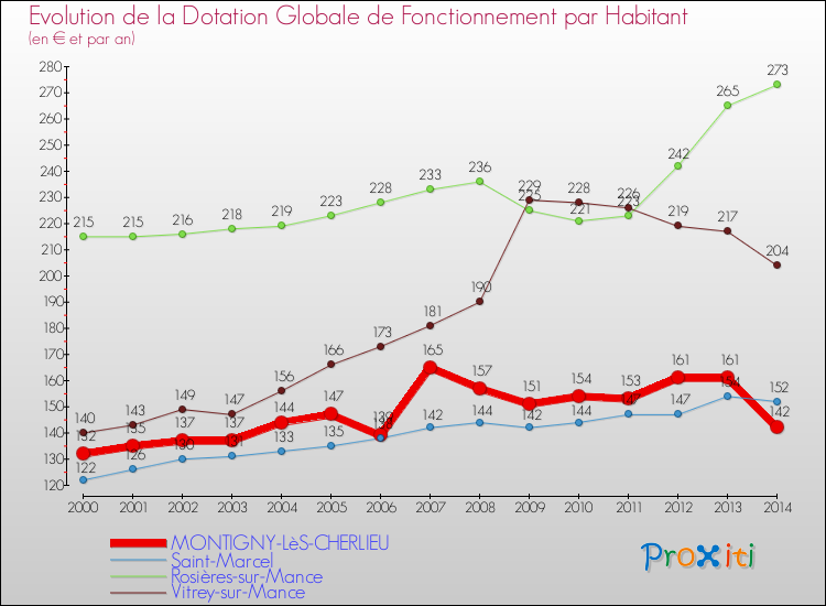 Evolution et montant de la dotation globale de fonctionnement par Habitant pour MONTIGNY-LèS-CHERLIEU et les communes proches de 2000 à 2014. Comparaison des dotations globales de fonctionnement par habitant pour MONTIGNY-LèS-CHERLIEU et les communes voisines de 2000 à 2014.