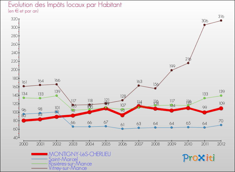 Evolution et montant des impôts locaux par Habitant pour MONTIGNY-LèS-CHERLIEU et les communes proches Comparaison des impôts locaux par habitant pour MONTIGNY-LèS-CHERLIEU et les communes voisines