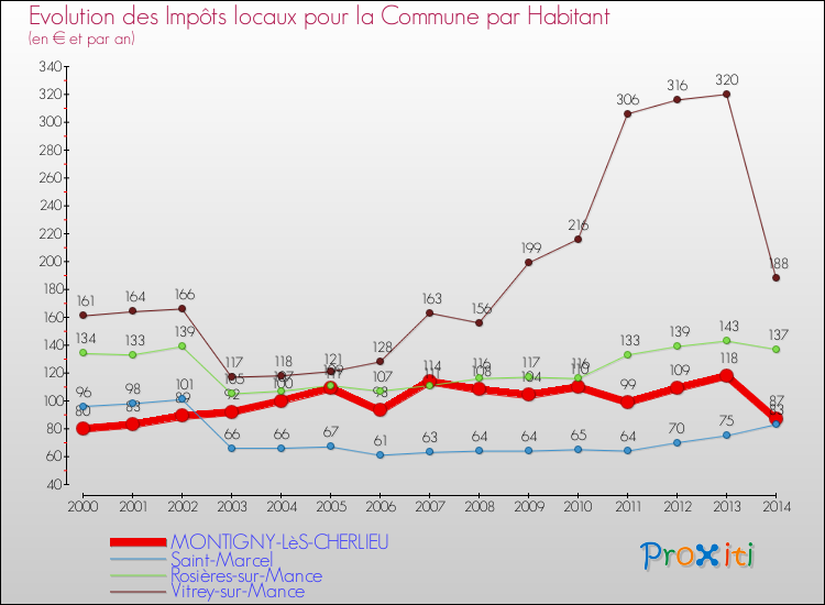 Evolution et montant des impôts locaux par Habitant pour MONTIGNY-LèS-CHERLIEU et les communes proches de 2000 à 2014 Comparaison des impôts locaux par habitant pour MONTIGNY-LèS-CHERLIEU et les communes voisines de 2000 à 2014