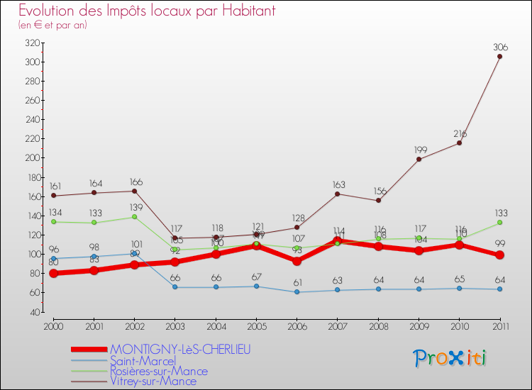 Evolution et montant des impôts locaux par Habitant pour MONTIGNY-LèS-CHERLIEU et les communes proches Comparaison des impôts locaux par habitant pour MONTIGNY-LèS-CHERLIEU et les communes voisines