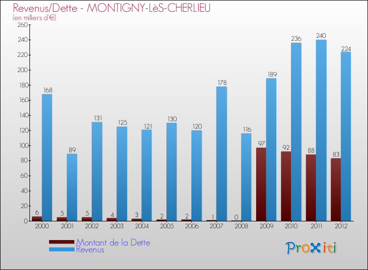Evolution comparée de la dette et des revenus pour la commune de MONTIGNY-LèS-CHERLIEU de 2000 à 2012 Comparaison de la dette et des revenus pour MONTIGNY-LèS-CHERLIEU de 2000 à 2012