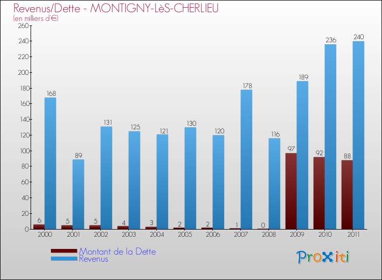 Evolution comparée de la dette et des revenus pour la commune de MONTIGNY-LèS-CHERLIEU de 2000 à 2011 Comparaison de la dette et des revenus pour MONTIGNY-LèS-CHERLIEU de 2000 à 2011