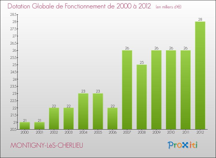 Evolution du montant de la Dotation Globale de Fonctionnement pour la commune de MONTIGNY-LèS-CHERLIEU de 2000 à 2012 Evolution du montant de la Dotation Globale de Fonctionnement pour MONTIGNY-LèS-CHERLIEU de 2000 à 2012