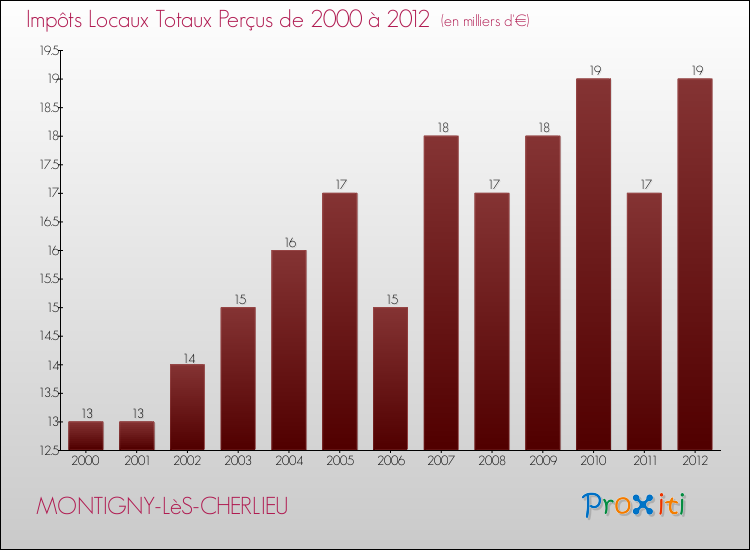 Evolution des Impôts Locaux pour la commune de MONTIGNY-LèS-CHERLIEU de 2000 à 2012 Evolution des Impôts Locaux pour MONTIGNY-LèS-CHERLIEU de 2000 à 2012