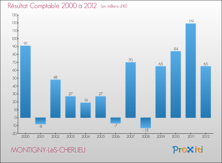 Evolution du résultat comptable pour la commune de MONTIGNY-LèS-CHERLIEU de 2000 à 2012 Evolution du résultat comptable pour MONTIGNY-LèS-CHERLIEU de 2000 à 2012
