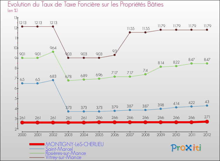 Evolution du taux de la taxe foncière sur le bati pour MONTIGNY-LèS-CHERLIEU et les communes proches de 2000 à 2012 Comparaison des taux de taxe foncière sur le bati pour MONTIGNY-LèS-CHERLIEU et les communes voisines de 2000 à 2012